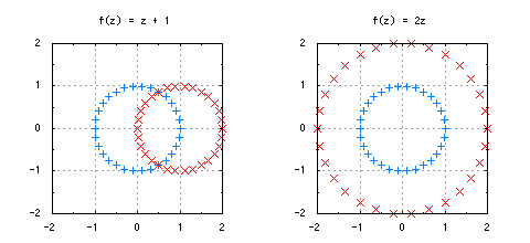 複素関数による複素平面上での点の移動