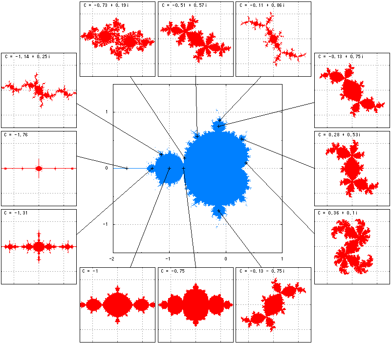 複素力学系f(z) = z^2 + Cでのマンデルブロ集合と充填ジュリア集合の相関